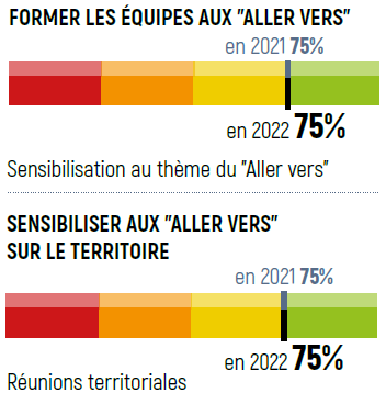 Former les équipes et sensibiliser