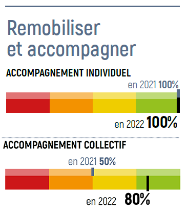 remobiliser et accompagner