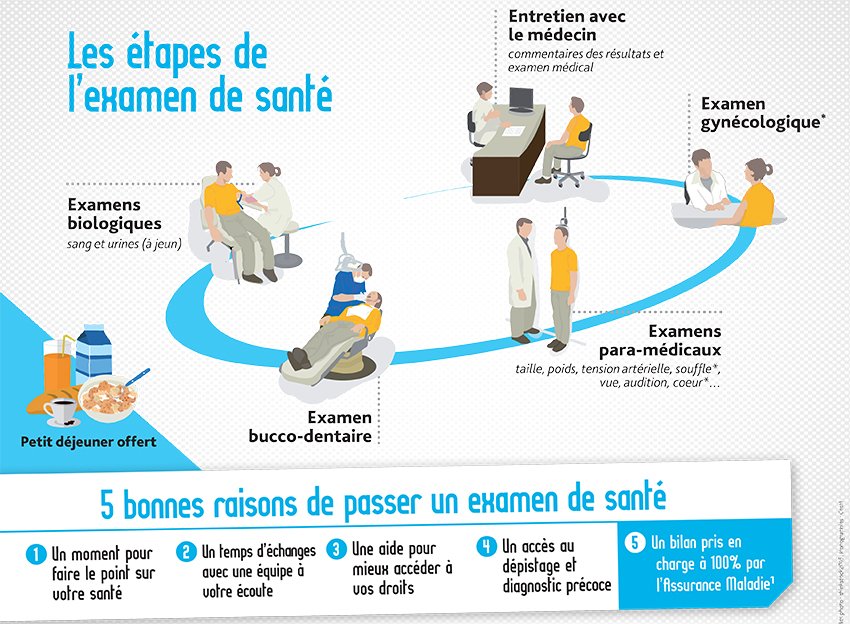 bilan de santé